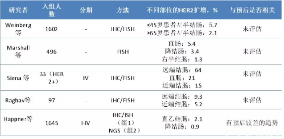 Ann Onco:一网打尽—结直肠癌的HER2靶向治疗
