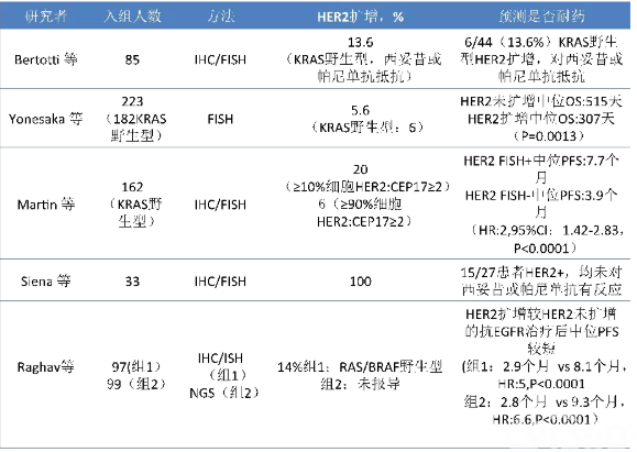 Ann Onco:一网打尽—结直肠癌的HER2靶向治疗