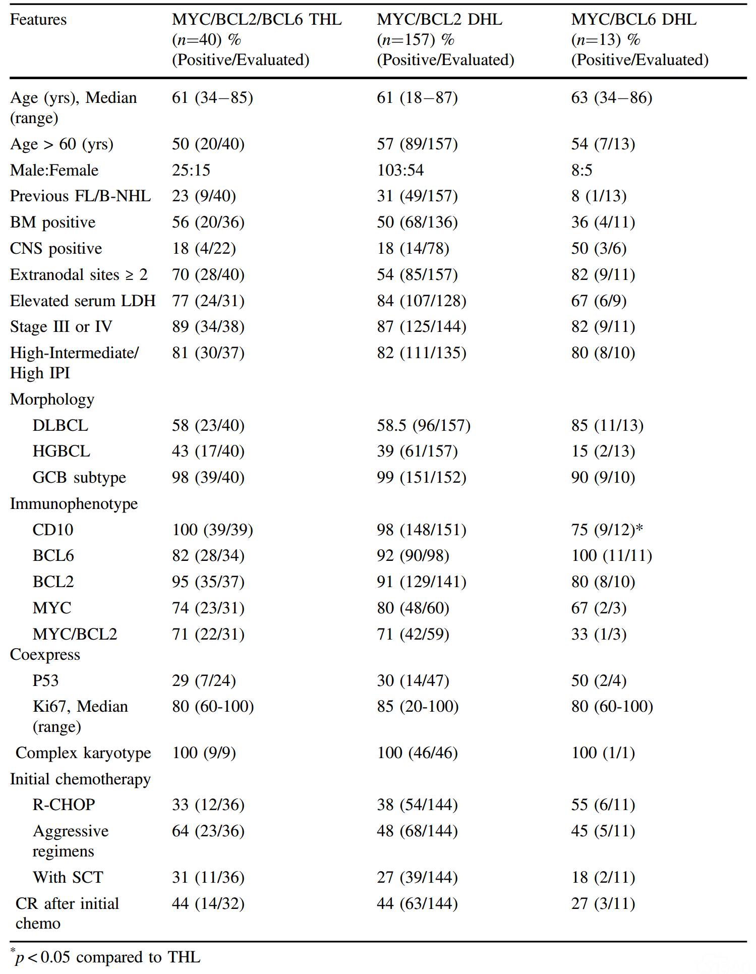 Table 1 Comparison of clinicopathologic features of THL to MYC/BCL6 DHL to MYC/BCL2 DHL