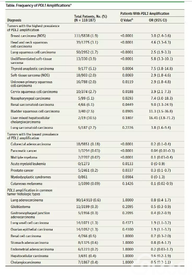 【1773】【JAMA Oncology】PD-L1表达可以预测免疫治疗疗效,PD-L1基因扩增呢?
