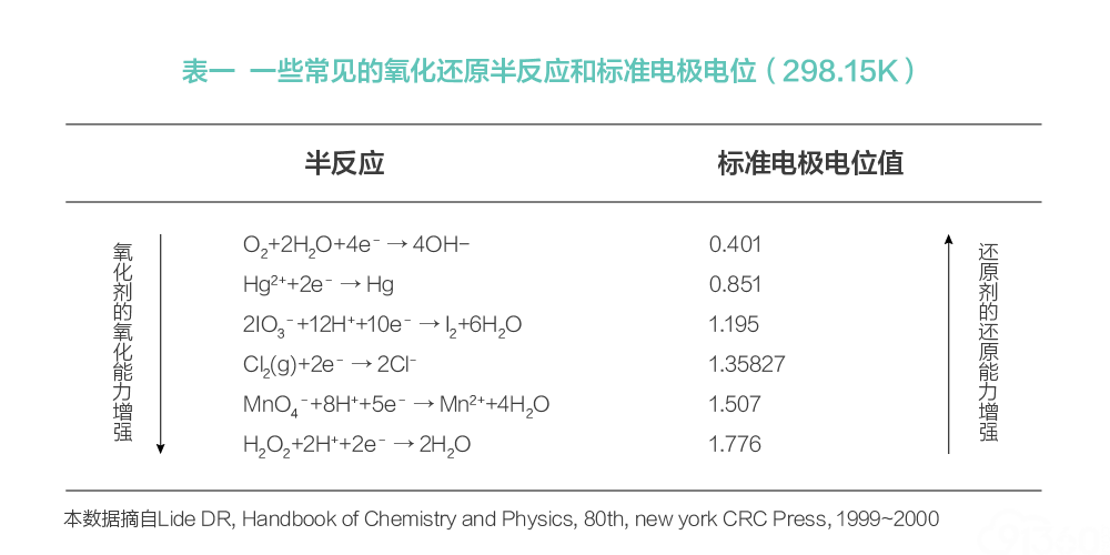 常规病理技术HE染色原理清单