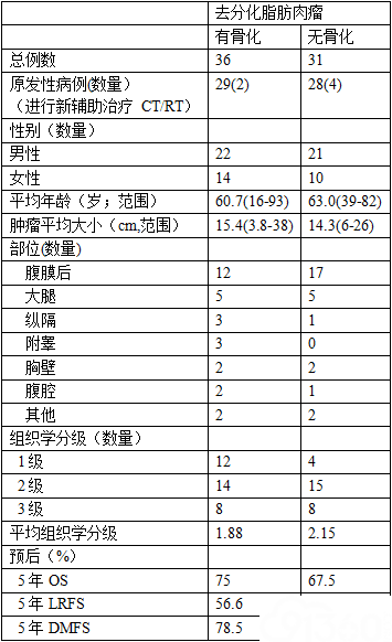 去分化脂肪肉瘤中的成骨分化:36例研究并与无骨化的去分化脂肪肉瘤的比较