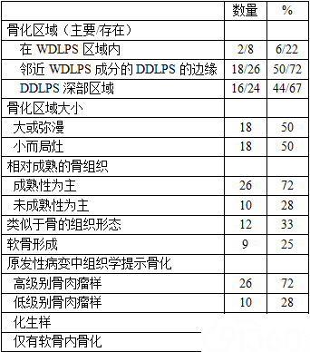 去分化脂肪肉瘤中的成骨分化:36例研究并与无骨化的去分化脂肪肉瘤的比较