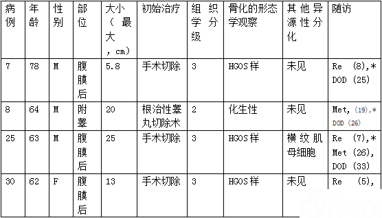 去分化脂肪肉瘤中的成骨分化:36例研究并与无骨化的去分化脂肪肉瘤的比较