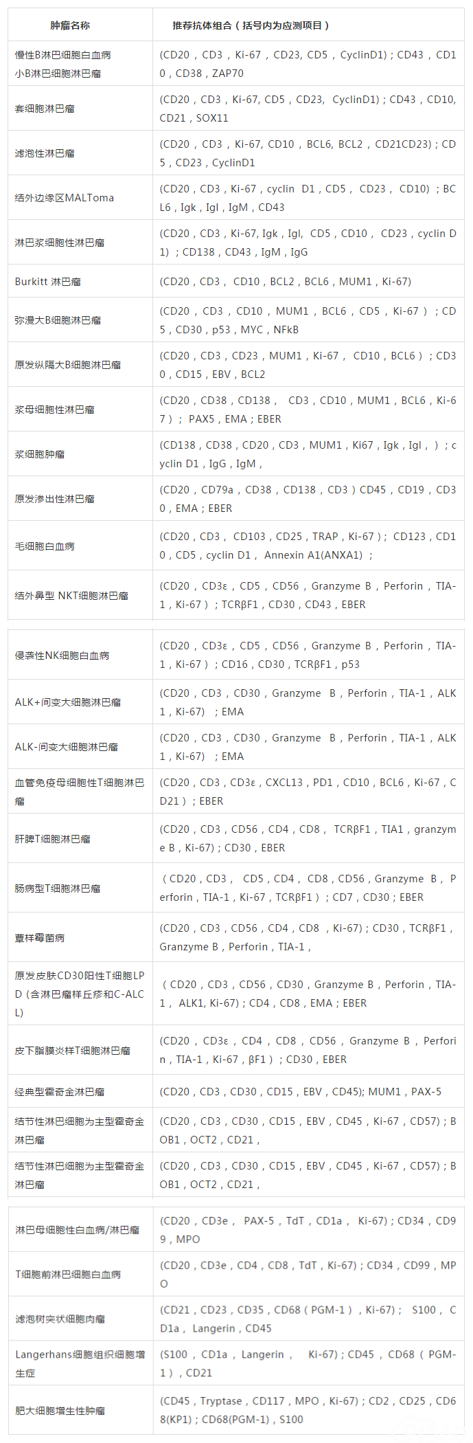 淋巴组织肿瘤病理诊断推荐抗体组合推荐