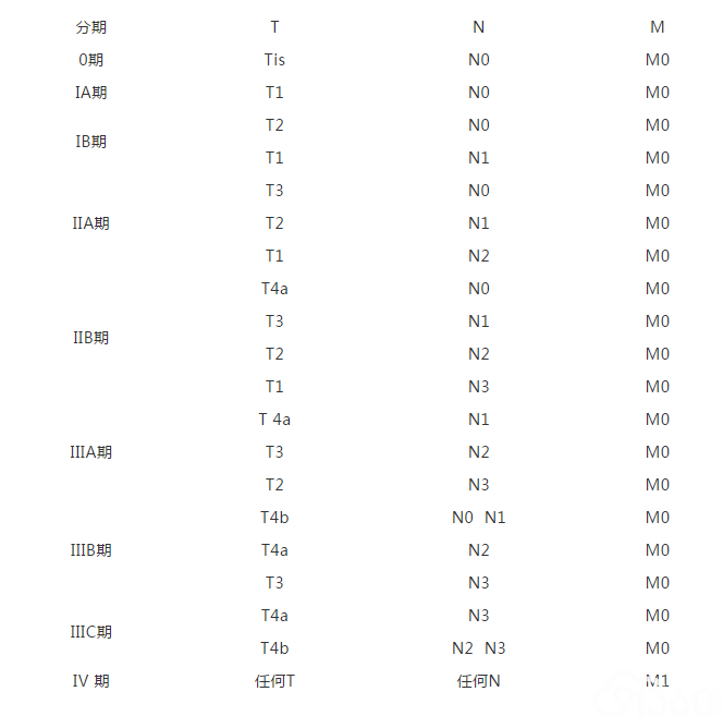 表1 Laurén分型及WHO分型对应表