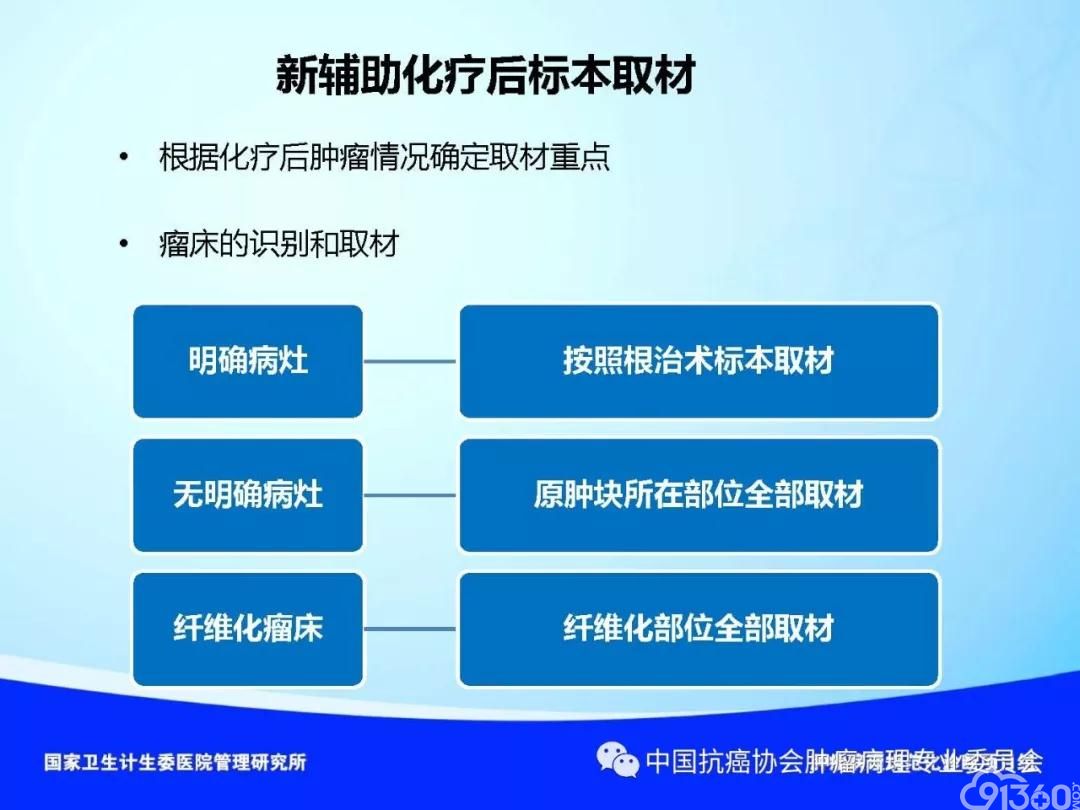 肿瘤病理规范化诊断标准 第4部分:胃癌病理诊断标准