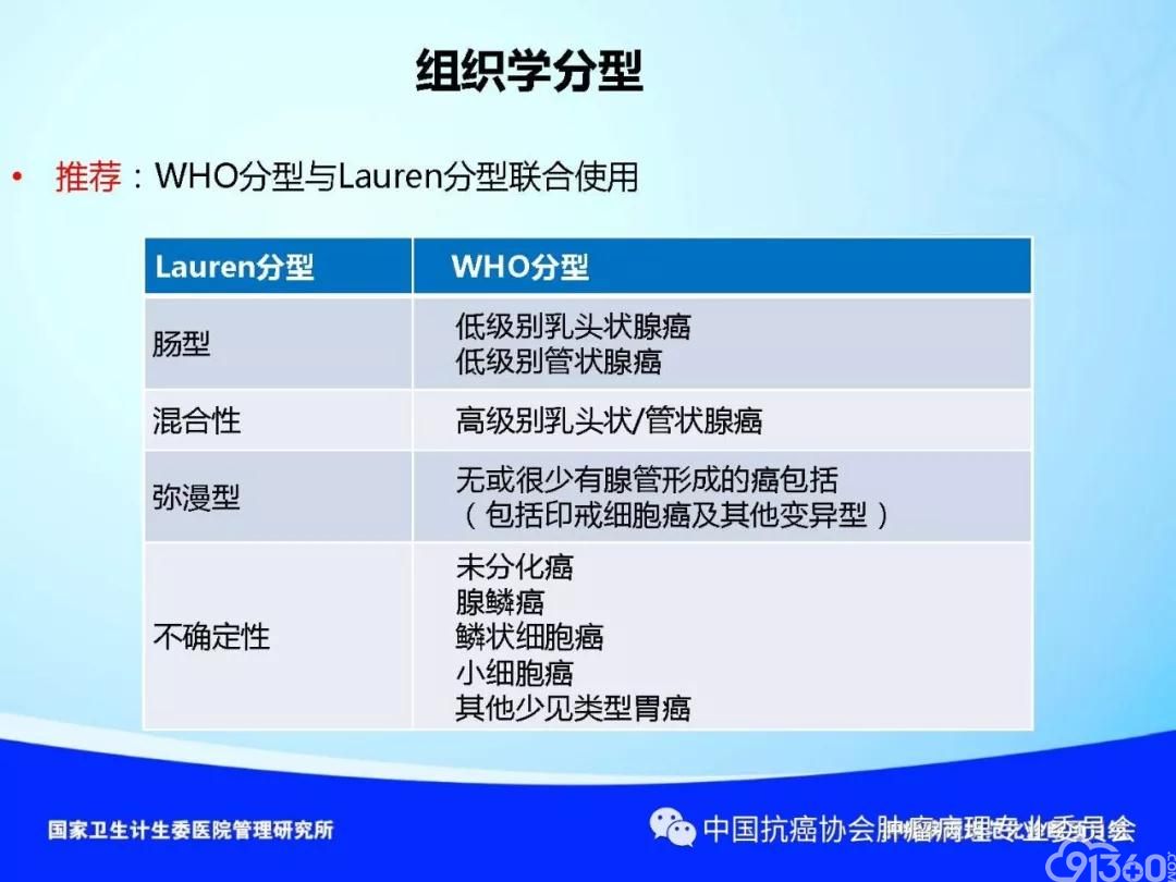 肿瘤病理规范化诊断标准 第4部分:胃癌病理诊断标准