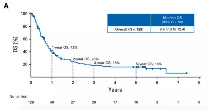 纳武利尤单抗(Nivolumab)使晚期NSCLC长期生存成为可能