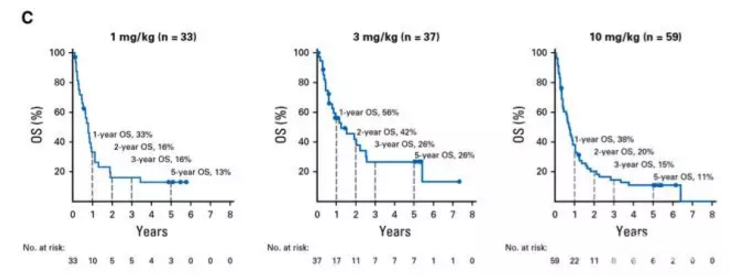 纳武利尤单抗(Nivolumab)使晚期NSCLC长期生存成为可能