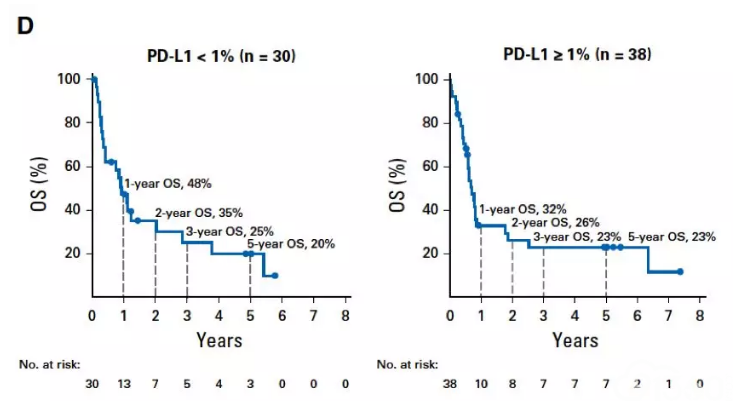 纳武利尤单抗(Nivolumab)使晚期NSCLC长期生存成为可能