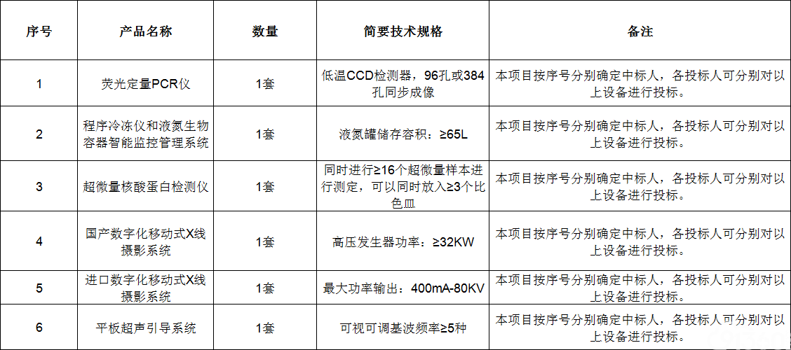 中南大学湘雅三医院荧光定量PCR仪等医疗设备采购项目国际招标公告(1)