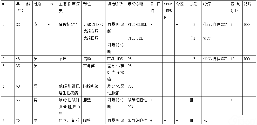 表2 17例CD3+浆母细胞性肿瘤病人的临床信息