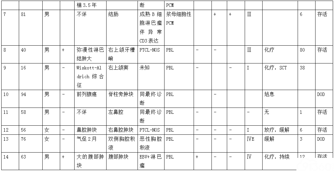 表2 17例CD3+浆母细胞性肿瘤病人的临床信息