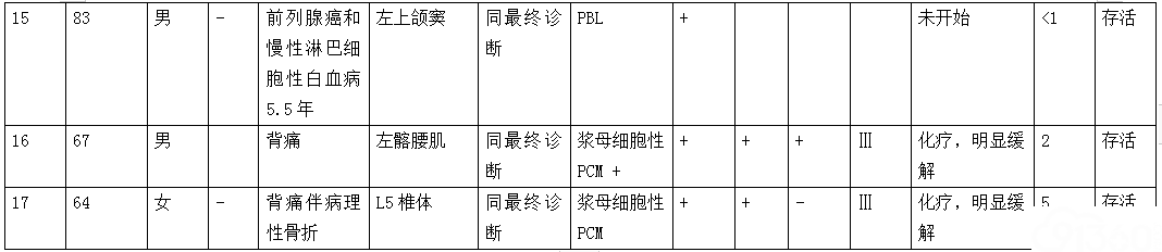 表2 17例CD3+浆母细胞性肿瘤病人的临床信息