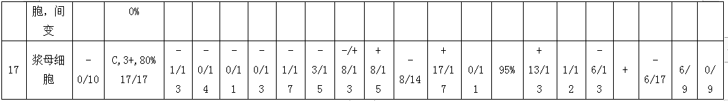 表3 细胞学、免疫组化、原位杂交和分子学研究