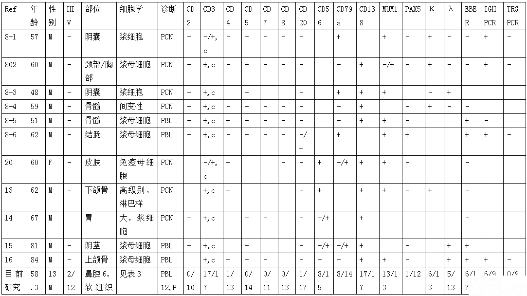 表4 文献和我们研究中CD3+浆母细胞性肿瘤的总结