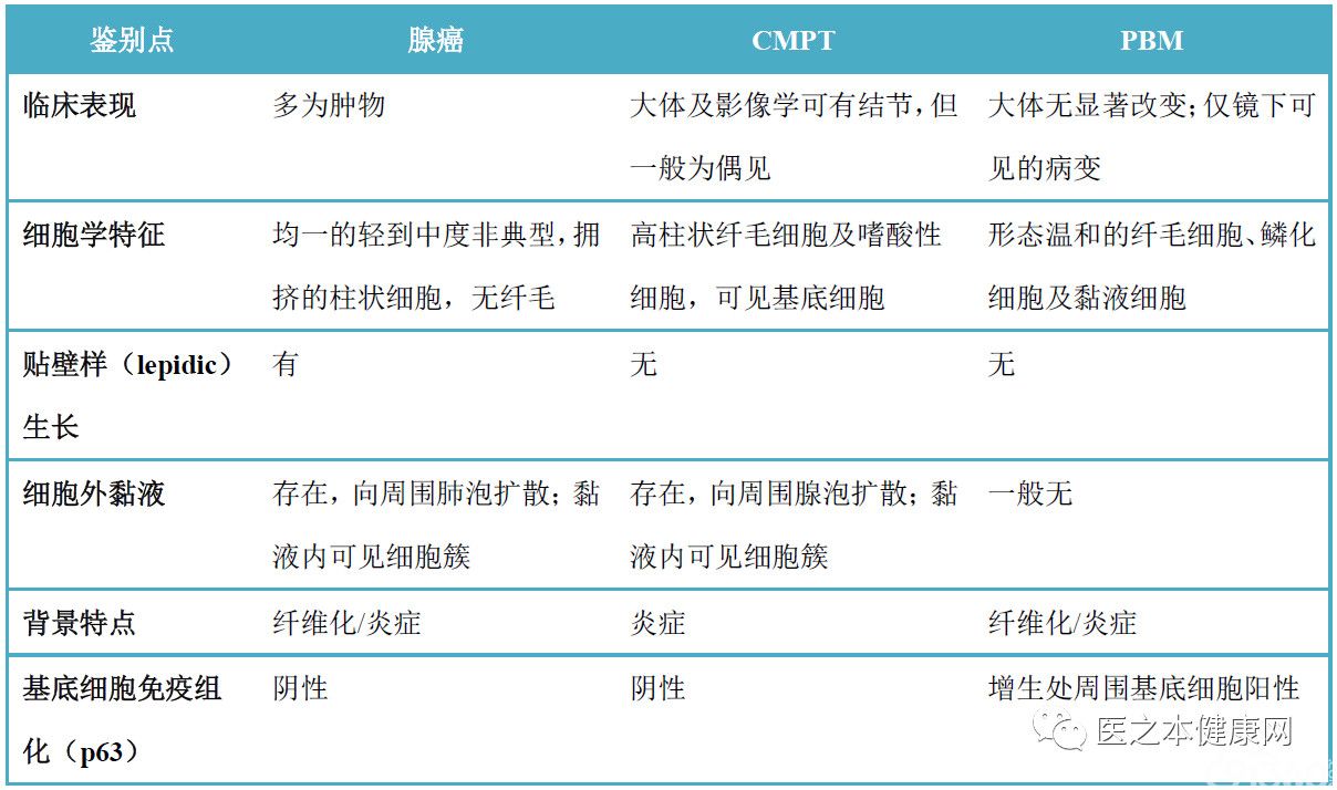 读一篇文献,认识一个疾病-肺纤毛黏液结节性乳头状瘤