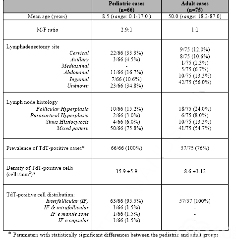Table I. Clinic-pathological features of the study population