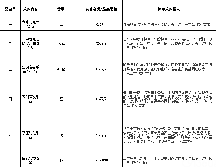 浙江万里学院2018年度重中之重采购仪器设备（第二批）项目的采购公告