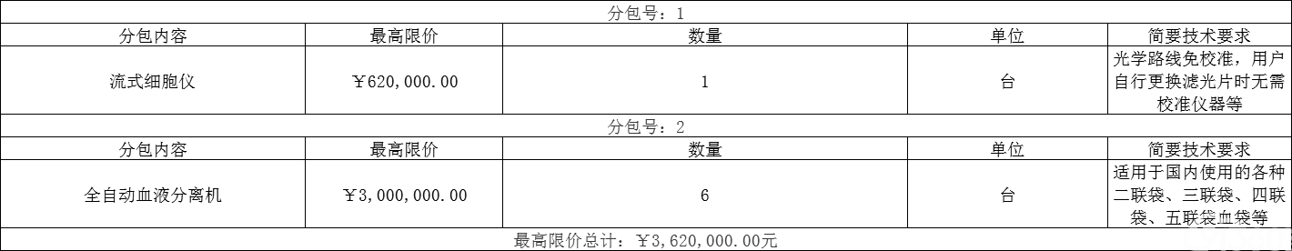 重庆市血液中心流式细胞仪及全自动血液分离机采购(18A2864，18A3099)采购公告