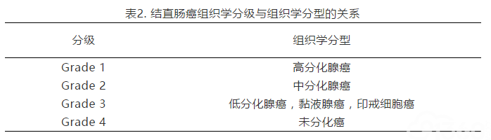 肿瘤病理诊断规范 第9部分:结直肠癌病理诊断规范