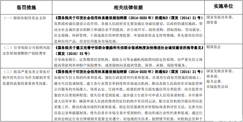 印发《关于对严重危害正常医疗秩序的失信行为责任人实施联合惩戒合作备忘录》的通知