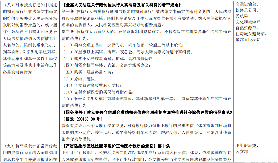 印发《关于对严重危害正常医疗秩序的失信行为责任人实施联合惩戒合作备忘录》的通知