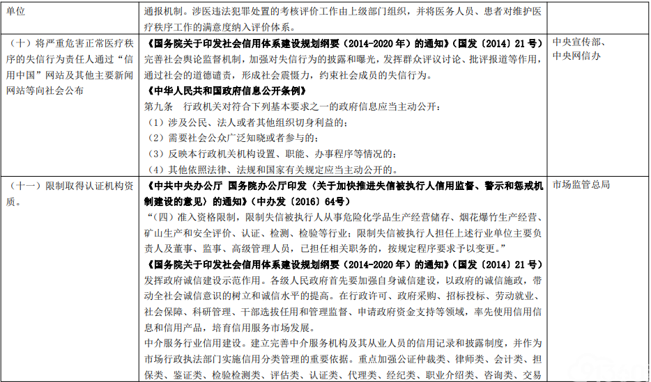 印发《关于对严重危害正常医疗秩序的失信行为责任人实施联合惩戒合作备忘录》的通知