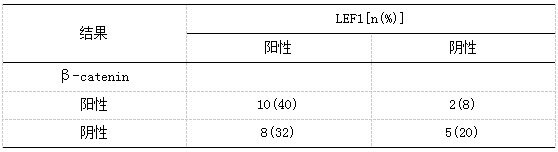 β-catenin和LEF1阳性在DTF中的比较