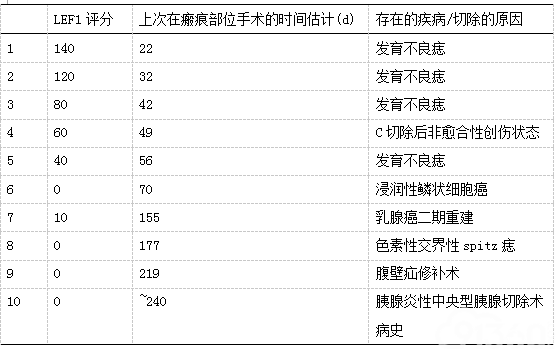 β-Catenin和LEF1免疫组化染色在韧带样型纤维瘤病和其选择性拟似病变中的比较以及LEF1阳性在瘢痕中的意外发现