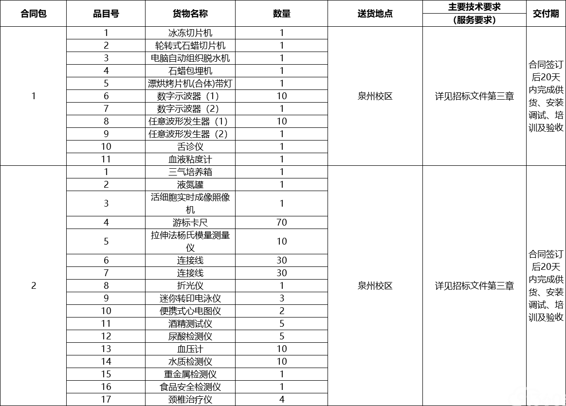 泉州市信恒招标咨询有限公司关于“华侨大学医学院基础教学设备采购”中标公告