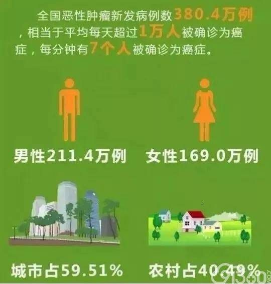 关于癌症,你应该知道这些