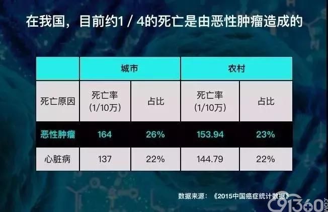 关于癌症,你应该知道这些