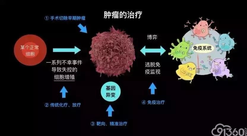 关于癌症,你应该知道这些