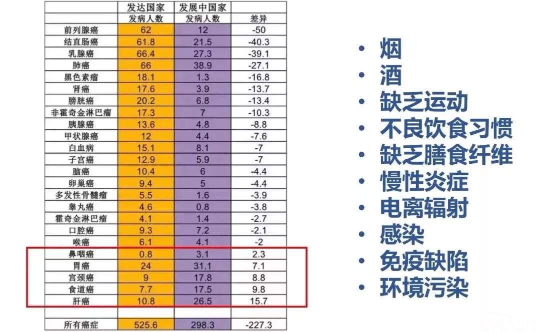 关于癌症,你应该知道这些