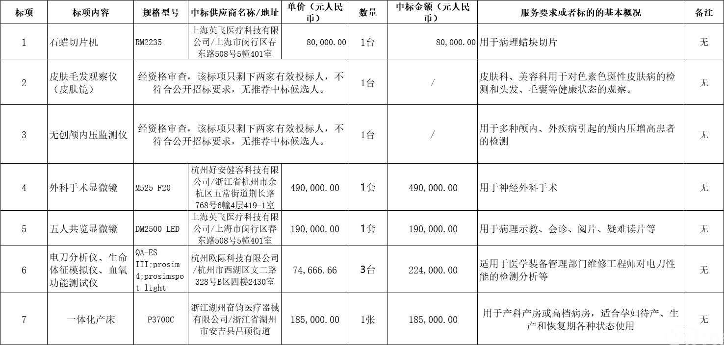 浙江省国际技术设备招标有限公司关于安吉县人民医院石蜡切片机等七个标项设备项目的中标结果公告