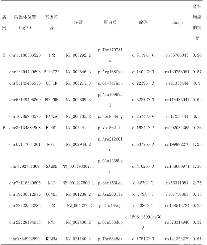 综合癌症组合中发现的突变