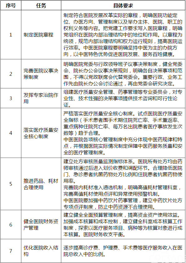 试点医院建立健全现代医院管理制度重点任务