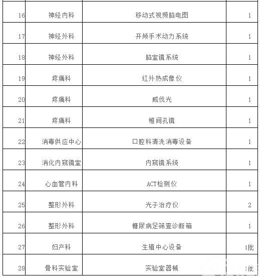 襄阳市第一人民医院2019年度1月份医疗设备采购论证公告