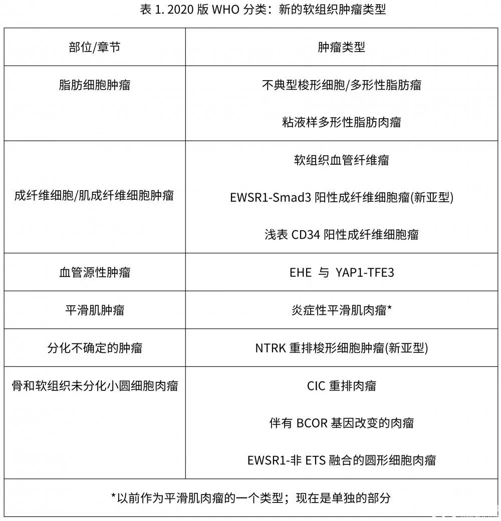 世界卫生组织年分类软组织肿瘤病理学新进展 四 智慧病理网